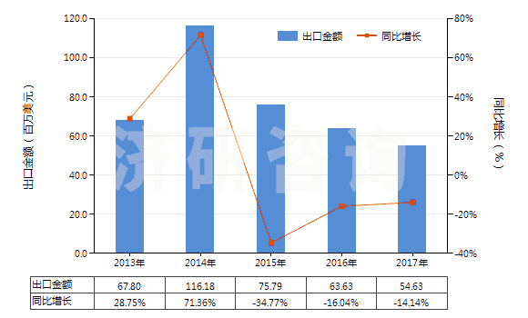 2013-2017年中國初級形狀的硝酸纖維素(包括棉膠)(HS39122000)出口總額及增速統(tǒng)計